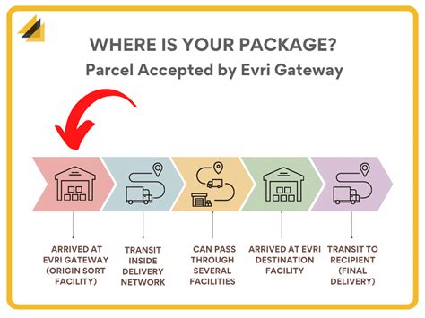 Parcel Accepted by Evri Gateway – Tracking Guide